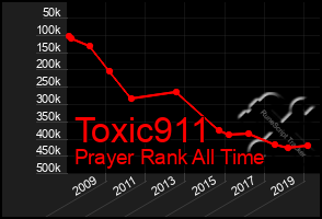 Total Graph of Toxic911