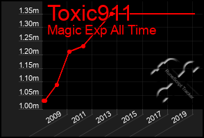 Total Graph of Toxic911