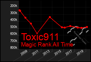 Total Graph of Toxic911