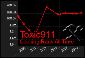 Total Graph of Toxic911