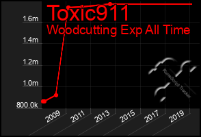 Total Graph of Toxic911