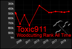 Total Graph of Toxic911