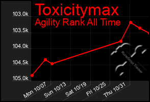 Total Graph of Toxicitymax