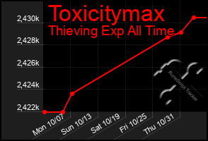 Total Graph of Toxicitymax