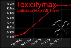 Total Graph of Toxicitymax
