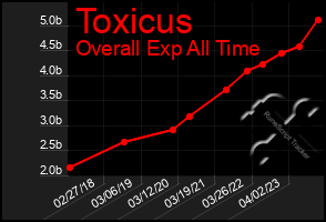 Total Graph of Toxicus