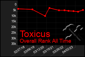 Total Graph of Toxicus