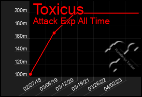 Total Graph of Toxicus