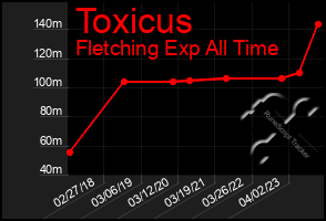 Total Graph of Toxicus