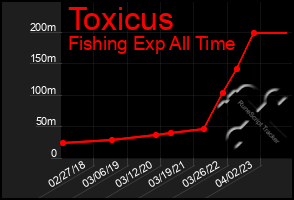 Total Graph of Toxicus