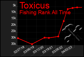 Total Graph of Toxicus