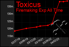 Total Graph of Toxicus