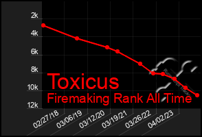 Total Graph of Toxicus