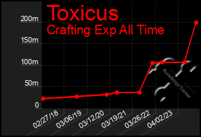 Total Graph of Toxicus