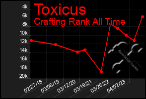 Total Graph of Toxicus