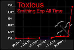 Total Graph of Toxicus