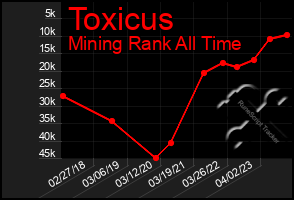 Total Graph of Toxicus