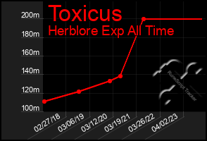 Total Graph of Toxicus