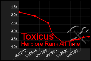 Total Graph of Toxicus