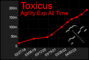 Total Graph of Toxicus