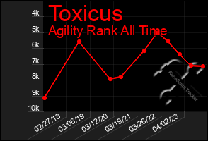 Total Graph of Toxicus