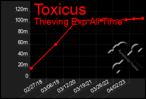 Total Graph of Toxicus