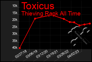 Total Graph of Toxicus