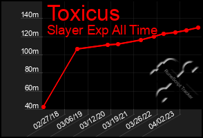 Total Graph of Toxicus