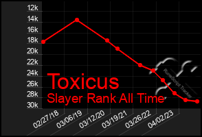 Total Graph of Toxicus