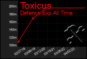 Total Graph of Toxicus