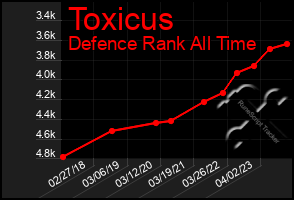 Total Graph of Toxicus