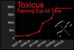 Total Graph of Toxicus