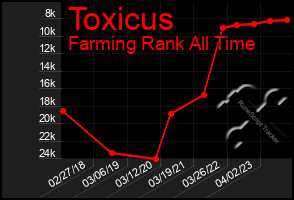 Total Graph of Toxicus