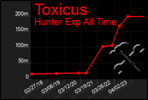 Total Graph of Toxicus