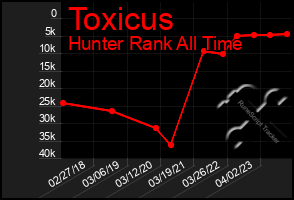 Total Graph of Toxicus