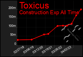 Total Graph of Toxicus