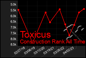 Total Graph of Toxicus