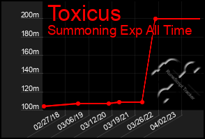 Total Graph of Toxicus