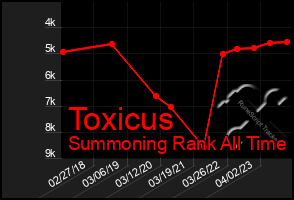 Total Graph of Toxicus