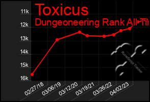 Total Graph of Toxicus