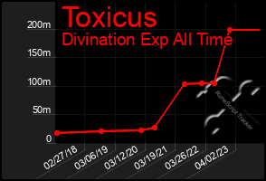 Total Graph of Toxicus