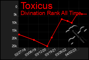 Total Graph of Toxicus