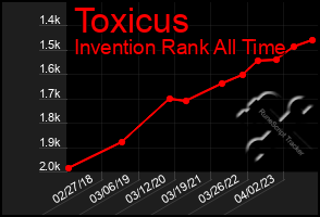 Total Graph of Toxicus