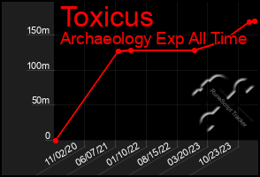 Total Graph of Toxicus