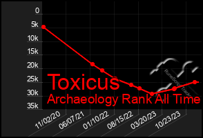 Total Graph of Toxicus