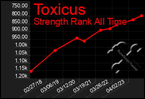 Total Graph of Toxicus