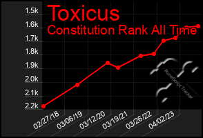 Total Graph of Toxicus