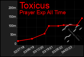 Total Graph of Toxicus