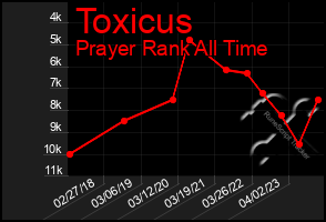 Total Graph of Toxicus