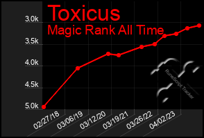 Total Graph of Toxicus